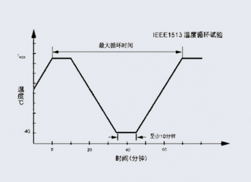 温湿度循环试验